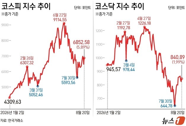 [그래픽] 코스피·코스닥 추이