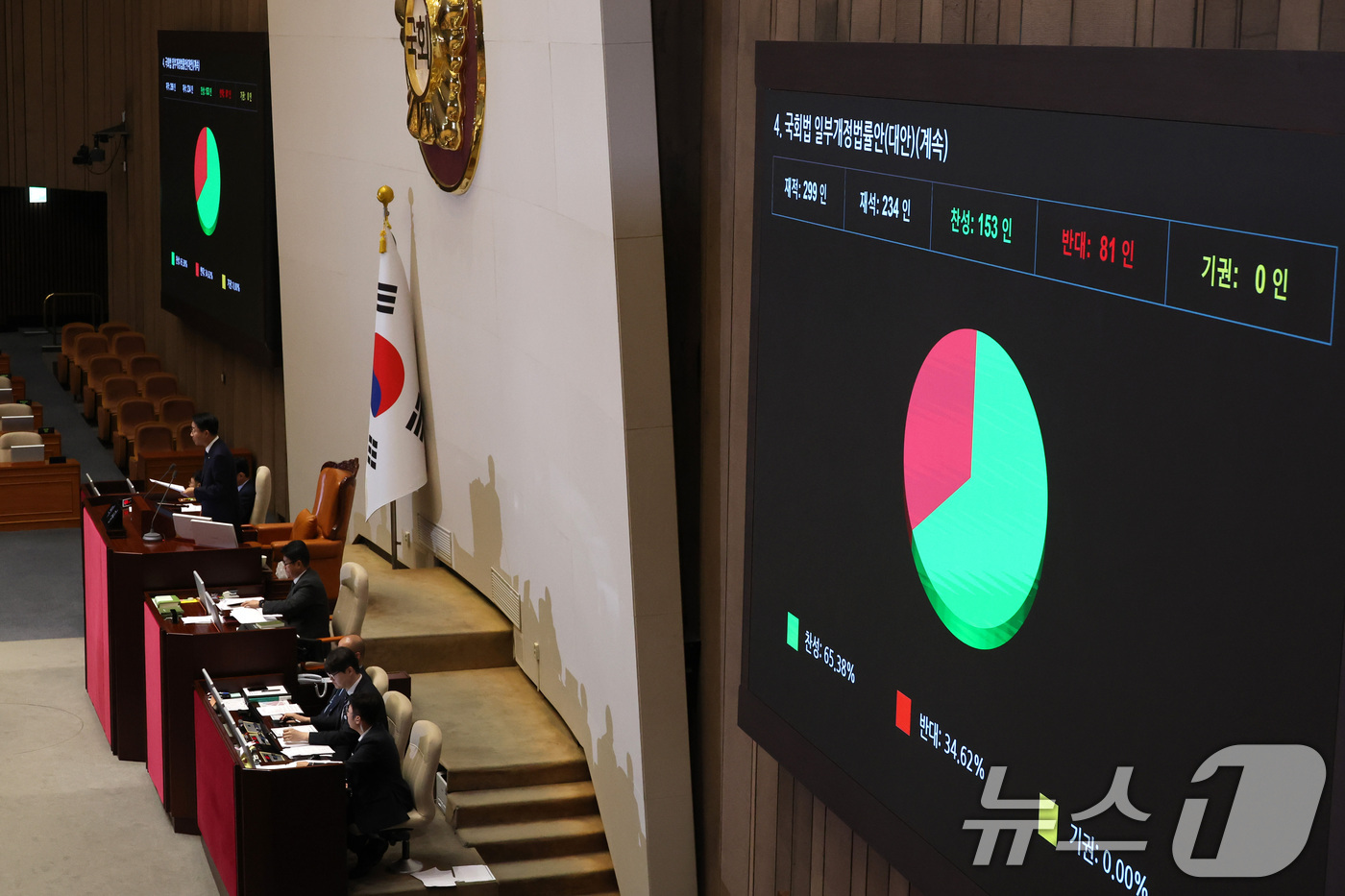 (서울=뉴스1) 신웅수 기자 = 20일 서울 여의도 국회에서 열린 제438회국회(임시회) 제1차 본회의에서 국회법 일부개정법률안(대안)이 가결되고 있다. 2026.8.20/뉴스1