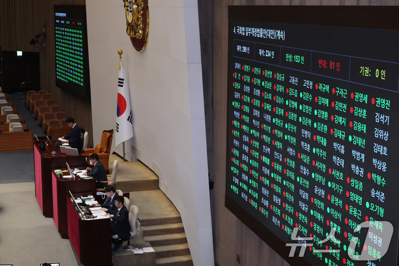 (서울=뉴스1) 신웅수 기자 = 20일 서울 여의도 국회에서 열린 제438회국회(임시회) 제1차 본회의에서 국회법 일부개정법률안(대안)이 가결되고 있다. 2026.8.20/뉴스1