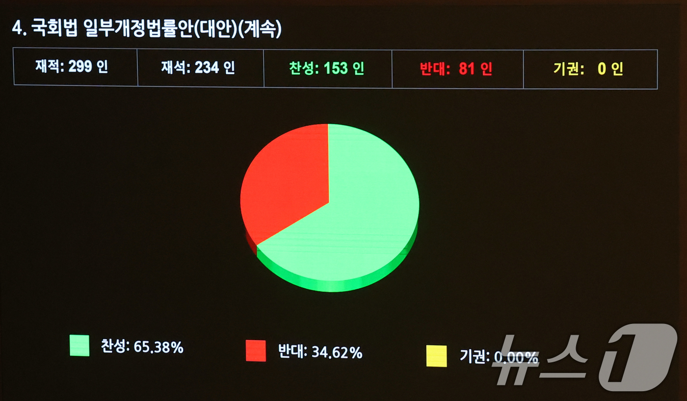 (서울=뉴스1) 황기선 기자 = 20일 오후 서울 여의도 국회에서 열린 제438회 국회(임시회) 제1차 본회의에서 국회법 일부개정법률안(대안)이 가결되고 있다. 2026.8.20/ …