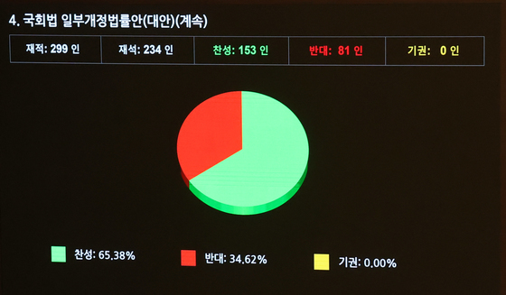 '패스트트랙 단축법' 국회 본회의 통과