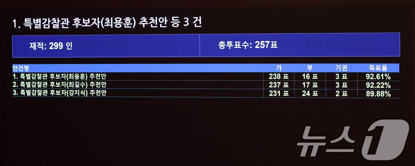 (서울=뉴스1) 황기선 기자 = 20일 오후 서울 여의도 국회에서 열린 제438회 국회(임시회) 제1차 본회의에서 특별감찰관 후보자(최용훈·최길수·강지식) 추천안이 의결되고 있다. …