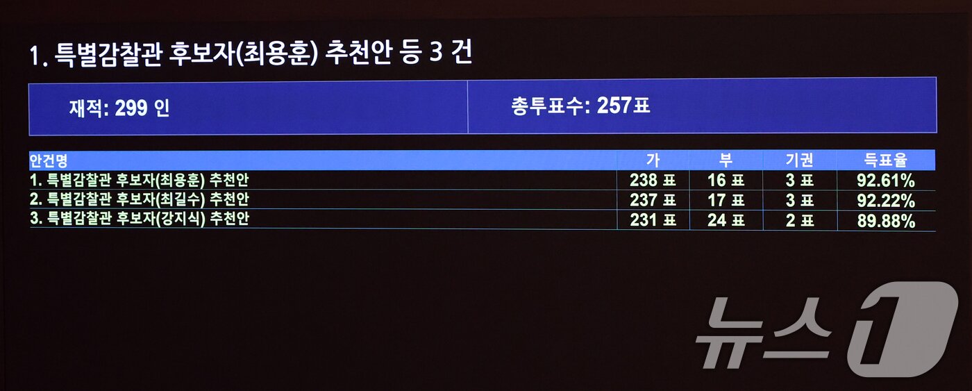 본문 이미지 - 20일 오후 서울 여의도 국회에서 열린 제438회 국회(임시회) 제1차 본회의에서 특별감찰관 후보자(최용훈·최길수·강지식) 추천안이 의결되고 있다. 2026.8.20 ⓒ 뉴스1 황기선 기자