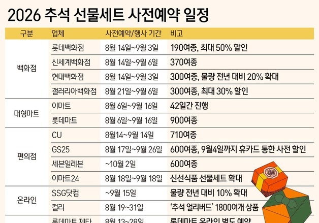 "추석이 빨라졌다"…유통업계, 명절 소비 선점 경쟁