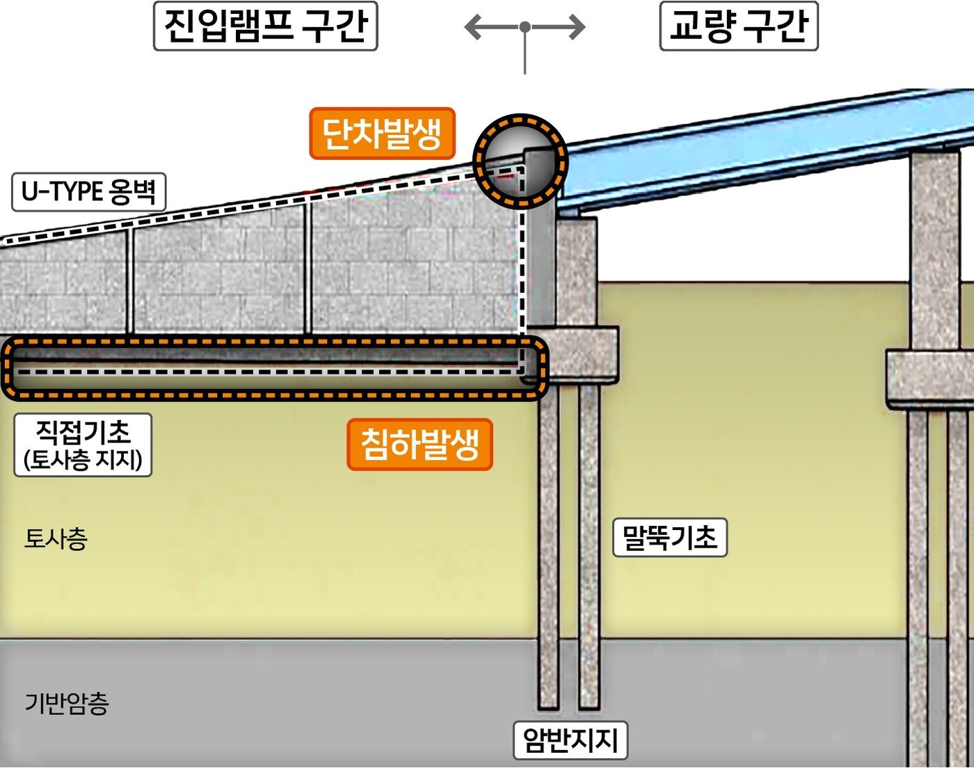본문 이미지 - 단차발생 개념도