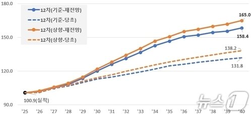 본문 이미지 - 2040년까지 최대 전력 수요 전망(기후에너지환경부 제공) ⓒ 뉴스1