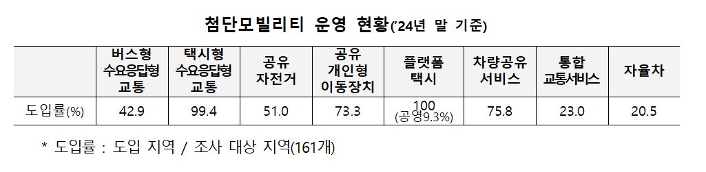 본문 이미지 - 첨단모빌리티 운영 현황.(국토교통부 제공)뉴스1ⓒ news1
