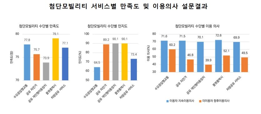 본문 이미지 - 첨단모빌리티 서비스별 만족도.(국토교통부 제공)뉴스1ⓒ news1