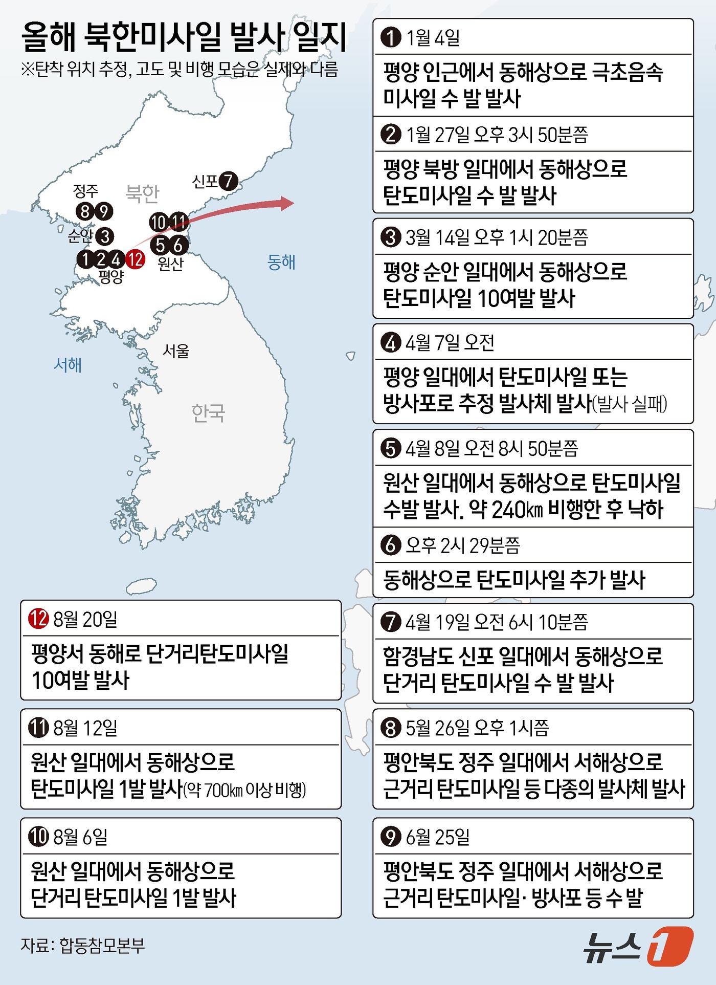(서울=뉴스1) 윤주희 디자이너 = 북한이 20일 오후 평양서 동해상으로 단거리탄도미사일 10여발 발사했다. 올해 들어 12번째 미사일 도발이자 약 일주일 만에 재개된 무력시위다. …