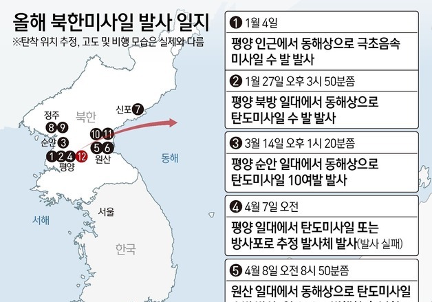 [그래픽] 올해 북한미사일 발사 일지