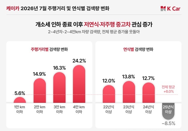 "개별소비세 인하 종료에 저연식·저주행 중고차 관심 최대 24%↑"