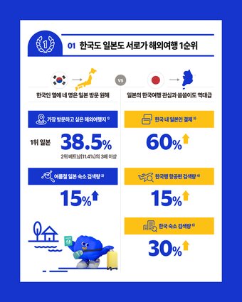 본문 이미지 - 국도 일본도 서로가 해외여행 1순위(비자코리아 제공)