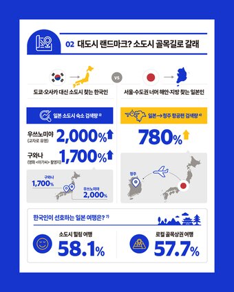 본문 이미지 - 한·일 늘어나는 소도시 여행객(비자코리아 제공)