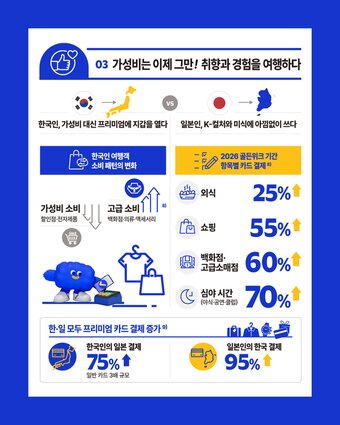 본문 이미지 - 한·일 소비 패턴 변화(비자코리아 제공)