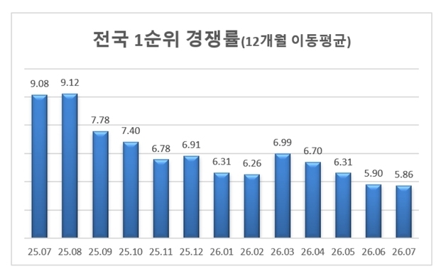 7월 전국 1순위 청약 경쟁률 5.86대 1…36개월 만에 최저치