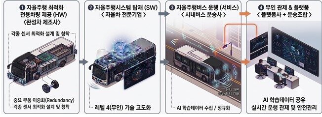 본문 이미지 - 자율주행 예시도