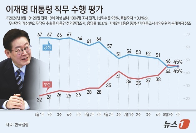 李대통령 지지율 45%로 소폭 반등…긍정·부정 평가 동률[갤럽]