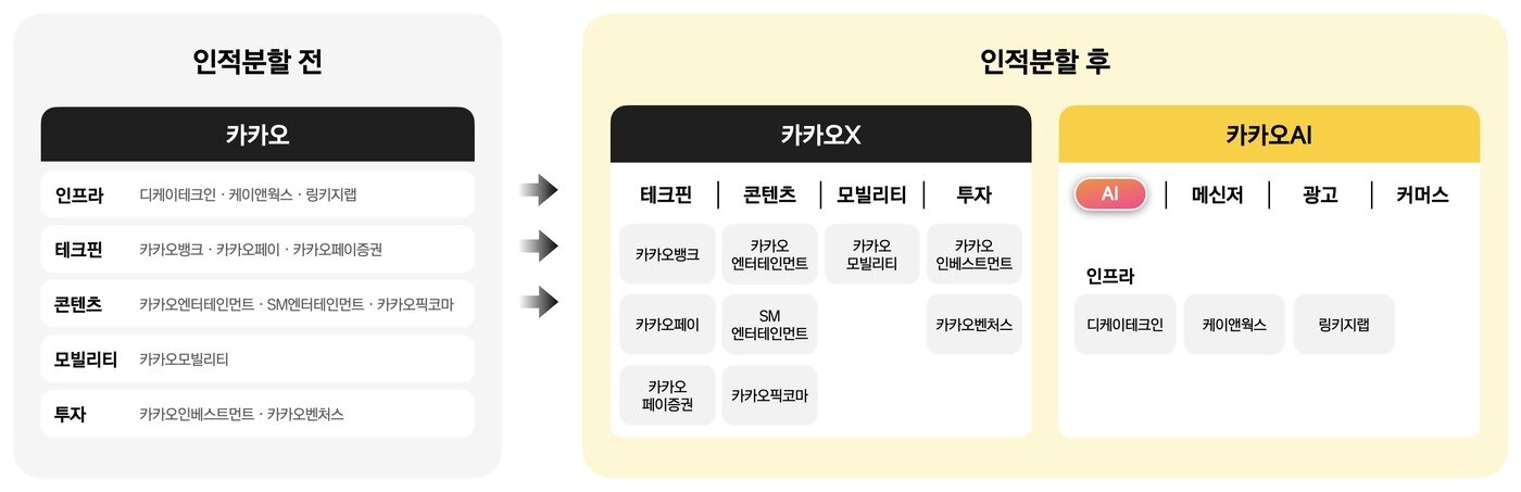 본문 이미지 - 카카오 인적분할 이미지 (카카오 제공) ⓒ 뉴스1
