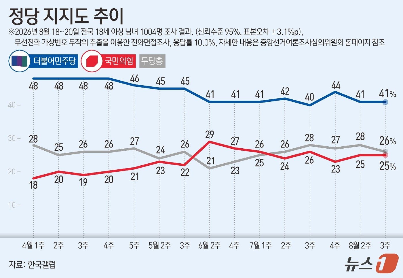 본문 이미지 - 한국갤럽이 지난 18일부터 20일까지 전국 만 18세 이상 1004명을 대상으로 조사한 결과에 따르면 더불어민주당 지지율은 41%, 국민의힘 지지율은 25%로 전주와 동일했다. 이번 조사는 무선전화 가상번호 무작위 추출을 이용한 전화면접조사로 이뤄졌으며, 표본오차는 95% 신뢰수준에서 ±3.1%P다. 응답률은 10.0%다. 자세한 내용은 중앙선거여론조사심의위원회 홈페이지 참조. ⓒ 뉴스1 김지영 디자이너