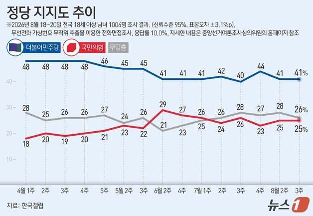 [그래픽] 정당 지지도 추이