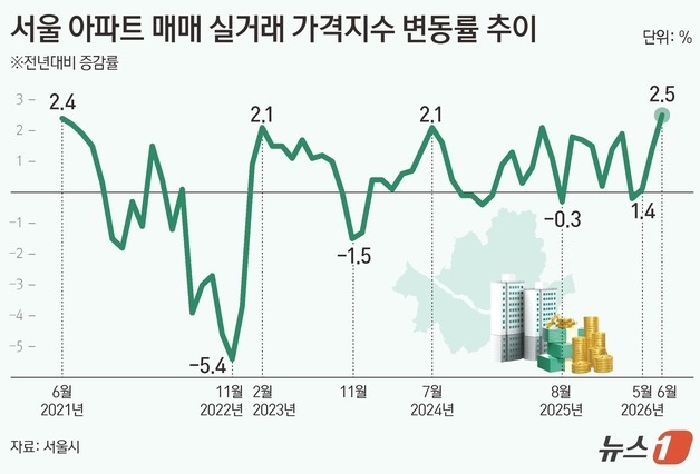 [그래픽] 서울 아파트 매매 실거래 가격지수 변동률 추이