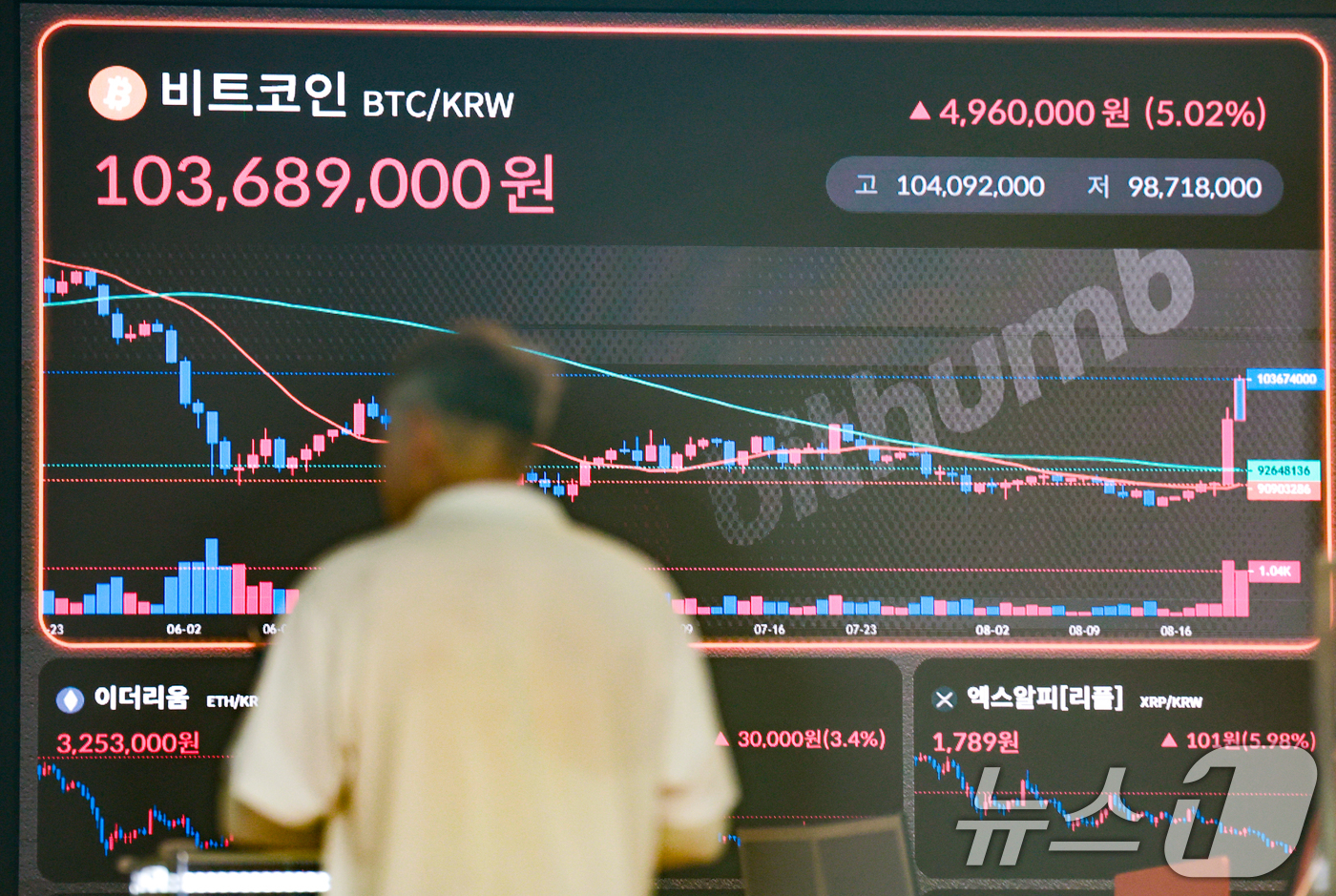 (서울=뉴스1) 이호윤 기자 = 도널드 트럼프 미국 대통령의 암호화폐 규제 완화법안인 '클래리티법'의 의회 통과 촉구와 미국 재무부의 국채 재매입(바이백) 규모를 2배 확대 발표로 …
