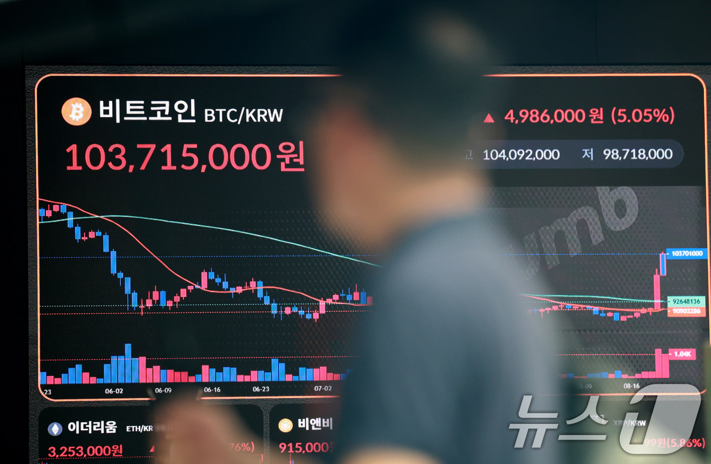 (서울=뉴스1) 이호윤 기자 = 도널드 트럼프 미국 대통령의 암호화폐 규제 완화법안인 '클래리티법'의 의회 통과 촉구와 미국 재무부의 국채 재매입(바이백) 규모를 2배 확대 발표로 …