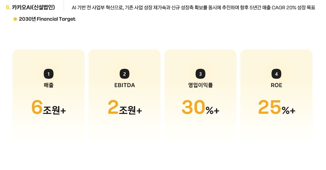 본문 이미지 - 카카오AI는 2030년까지 매출 6조 원 이상을 목표로 내걸었다. (2026 카카오 기업가치 제고계획 갈무리)