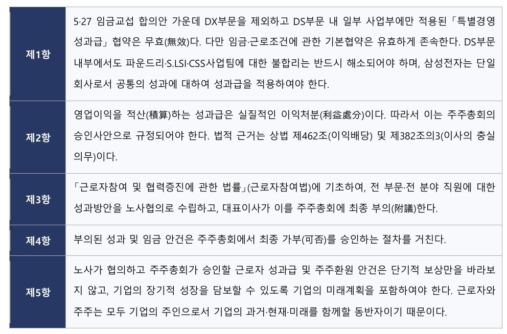 본문 이미지 - 공동 선언 5개항 (대한민국주주운동본부·삼성전자 동행노동조합 공동 보도자료)