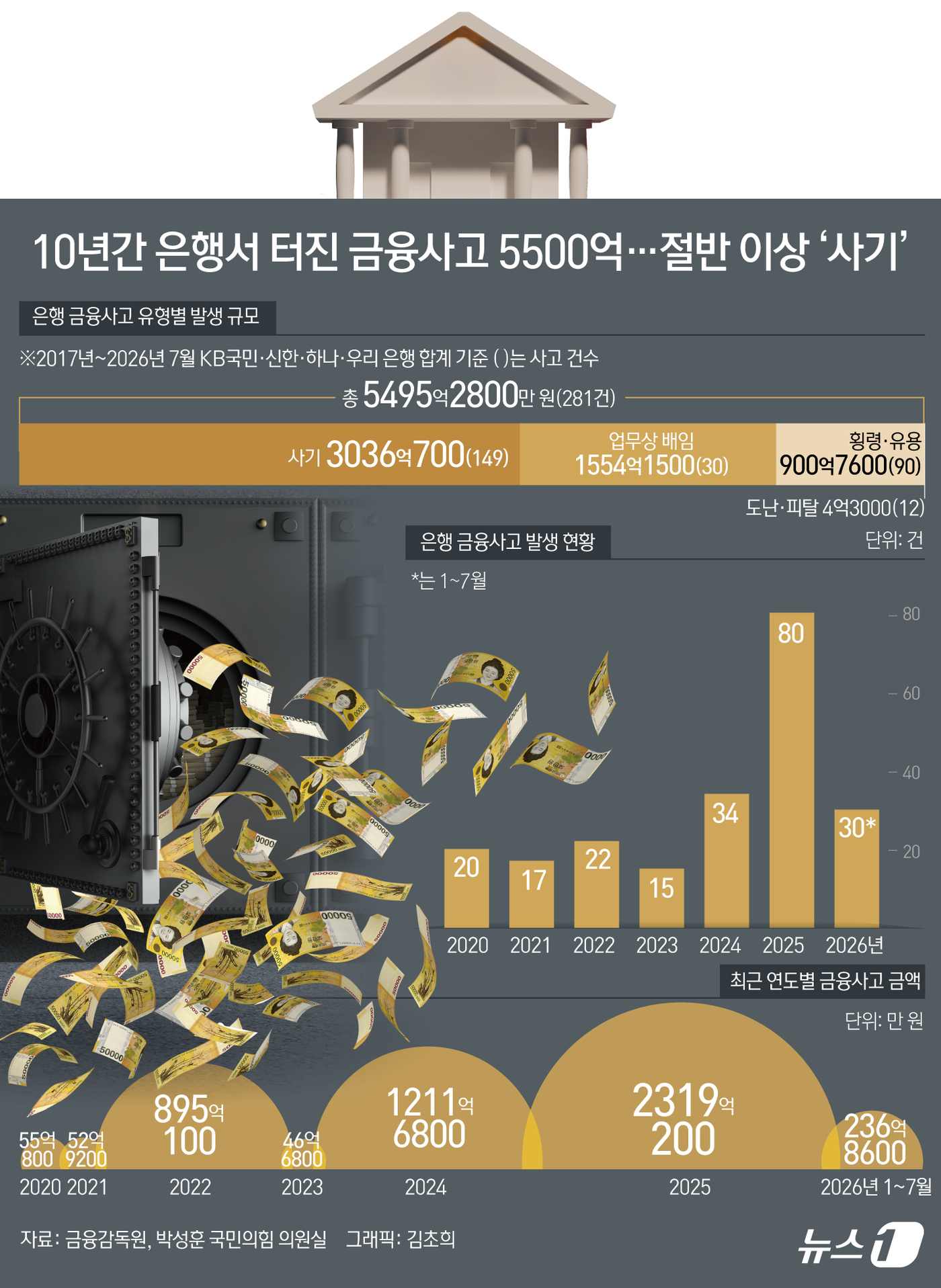 (서울=뉴스1) 김초희 디자이너 = 국회 정무위원회 소속 박성훈 국민의힘 의원이 지난 20일 금융감독원으로부터 제출받은 '최근 10년간 4대 시중은행 금융사고 현황' 자료에 따르면 …