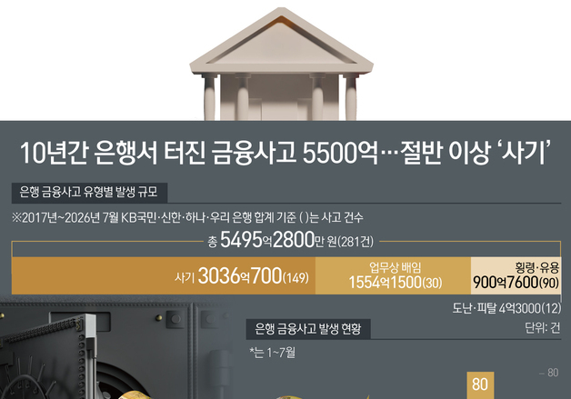 [오늘의 그래픽] 10년간 은행서 터진 금융사고 5500억…절반 이상 '사기'