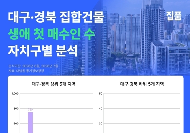 대구 '생애 첫 집' 구입자 7개월 만에 2000명선 회복