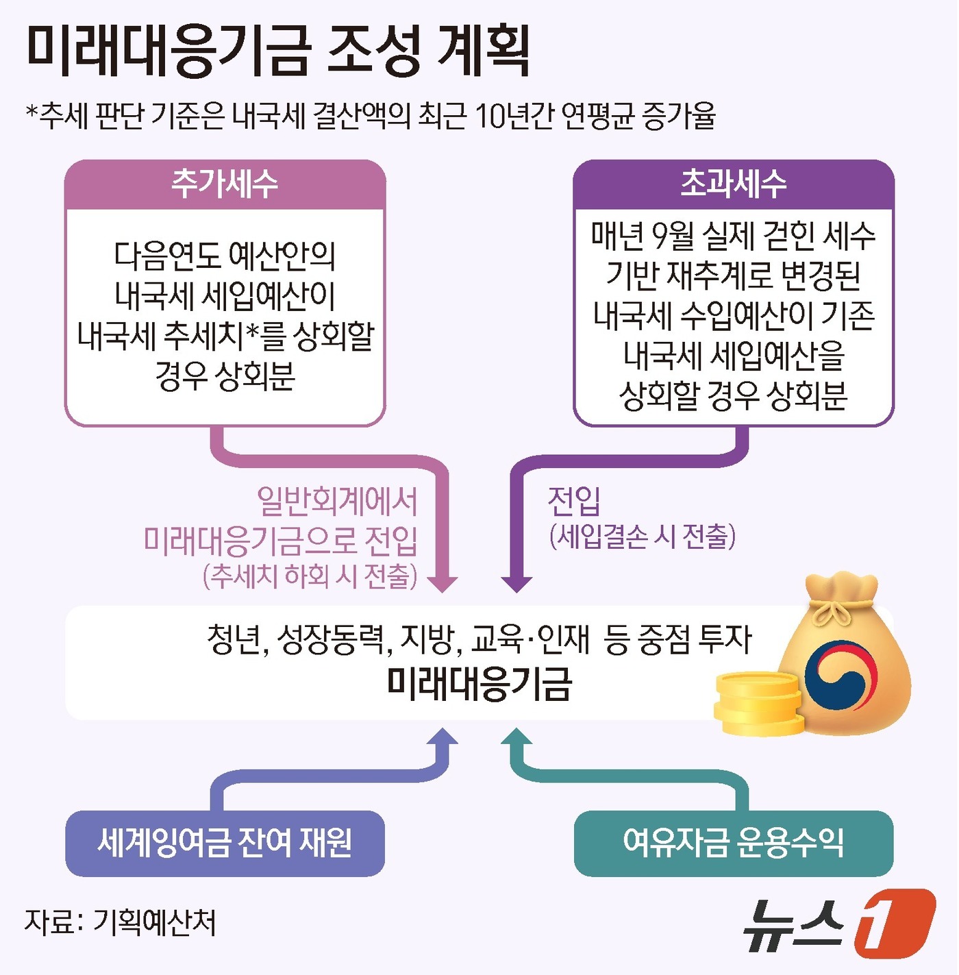 (서울=뉴스1) 양혜림 디자이너 = 기획예산처는 21일 제1차 재정운용전략협의회를 열고 미래대응기금 추진방안을 발표했다. 정부가 100조 원에 달하는 규모의 미래대응기금을 신설한 …