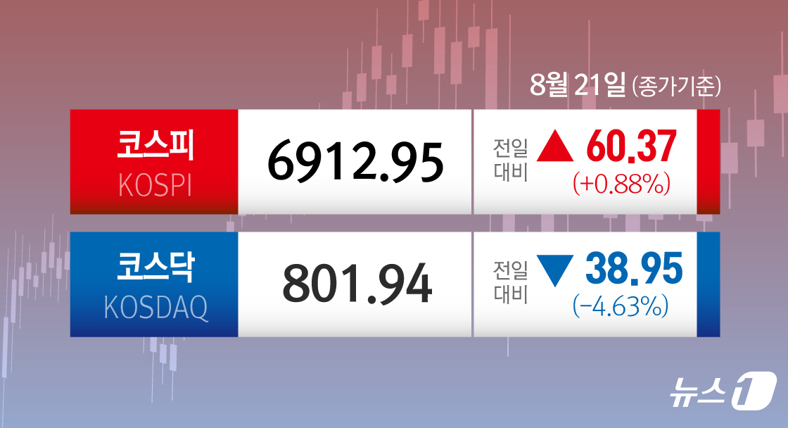 (서울=뉴스1) 김초희 디자이너 = 21일 코스피는 전일 종가와 비교해 60.37포인트(p)(0.88%) 상승한 6912.95로 거래를 마쳤다. 코스닥은 전일 대비 38.95포인트 …
