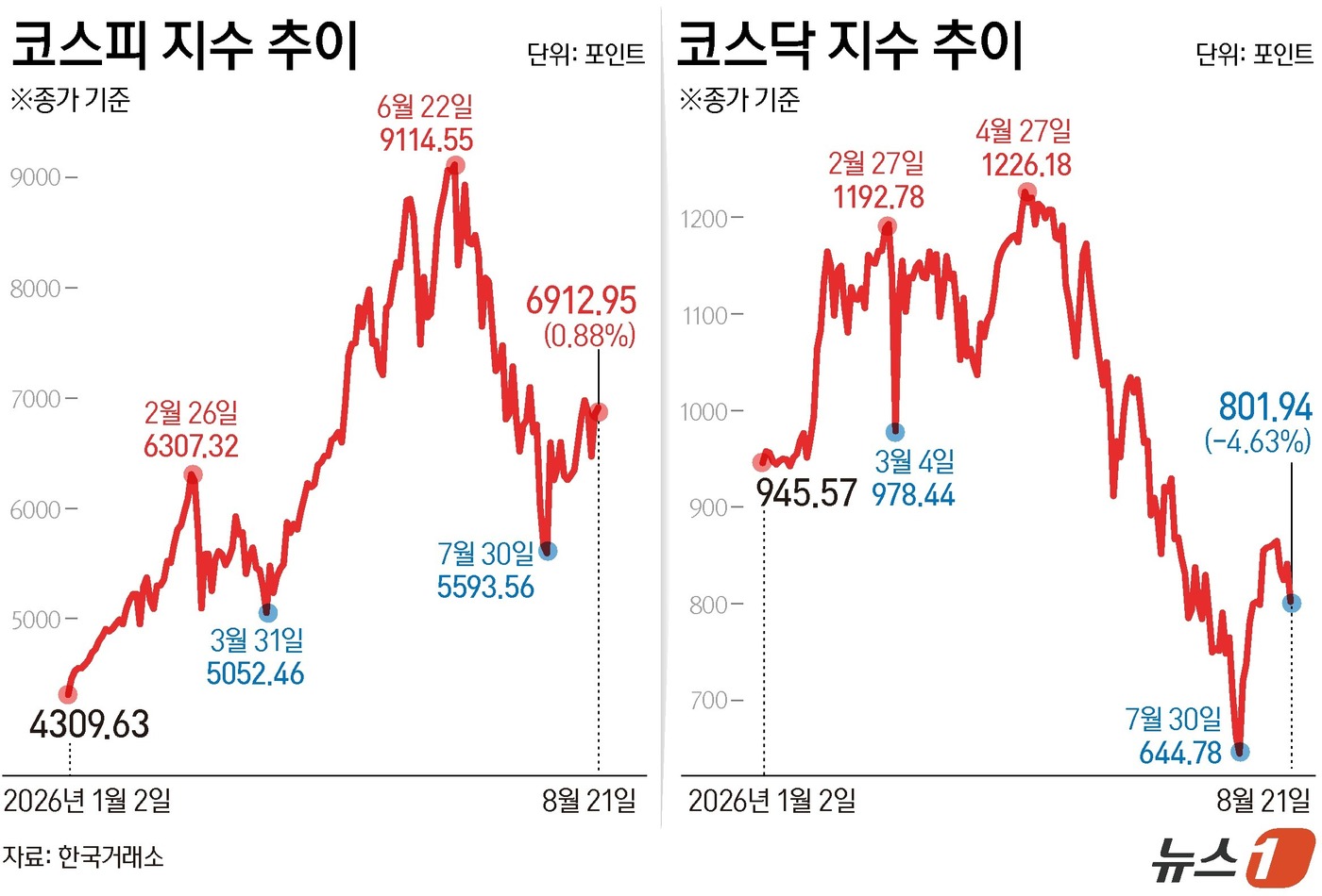 (서울=뉴스1) 양혜림 디자이너 = 21일 코스피는 전일 종가와 비교해 60.37포인트(p)(0.88%) 상승한 6912.95로 거래를 마쳤다. 코스닥은 전일 대비 38.95포인트 …