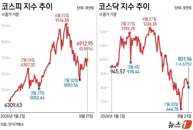 [그래픽] 코스피·코스닥 추이