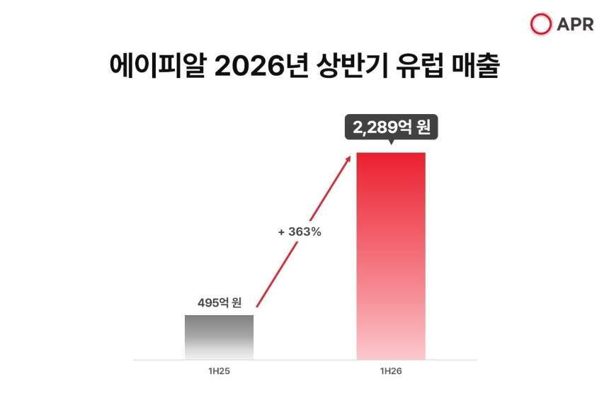 본문 이미지 - 에이피알 2026년 상반기 유럽 매출 (에이피알 제공)