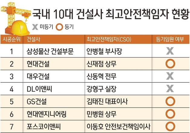 대표이사부터 미등기 임원까지…10대 건설사 CSO 운영 '제각각'