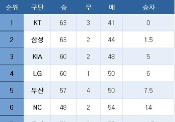 [프로야구] 중간 순위(21일)