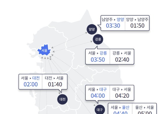 휴가철 막바지 고속도로 곳곳 정체…부산→서울 5시간 20분