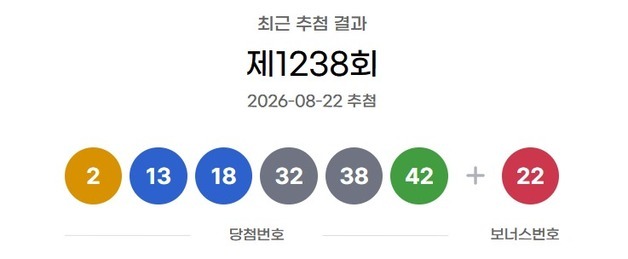 로또 1등 12억씩 23명…경기 광주 한 판매점서 수동 4건 '잭팟'