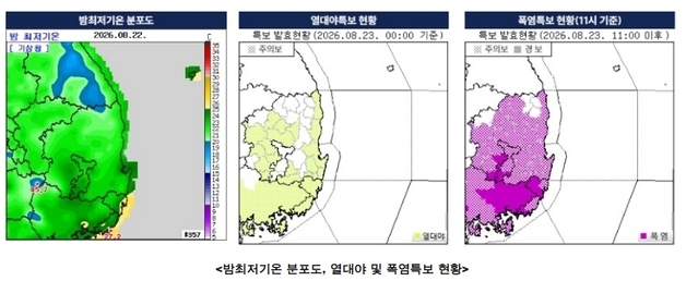 밤엔 열대야, 낮엔 35도…처서에도 식지 않은 대구·경북
