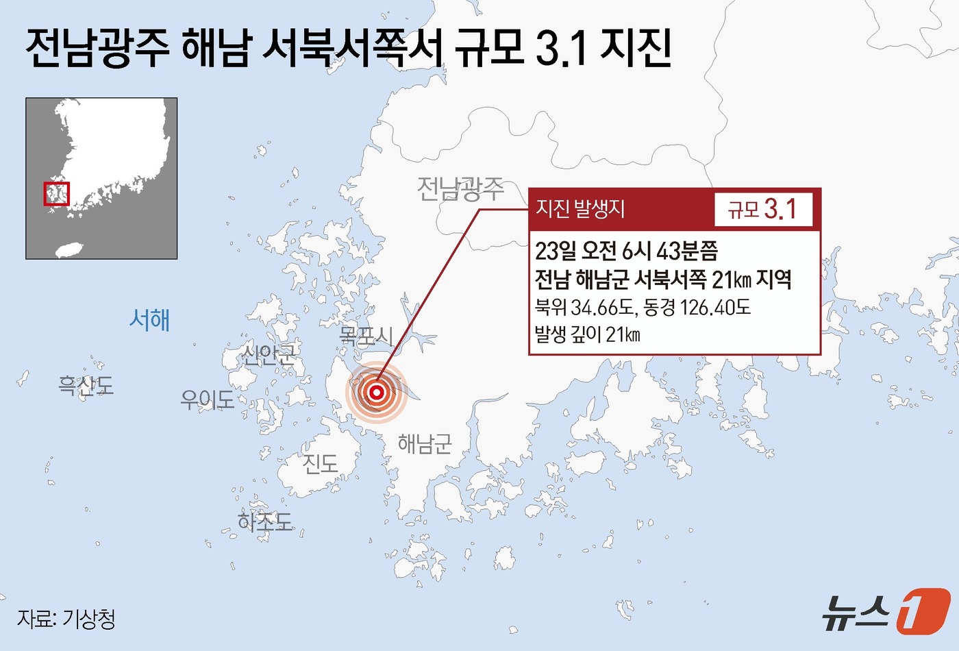 (서울=뉴스1) 윤주희 디자이너 = 23일 오전 6시 43분쯤 전남 해남군 서북서쪽 21㎞ 지역에서 규모 3.1의 지진이 발생했다. 지진 발생 위치는 북위 34.66도, 동경 12 …