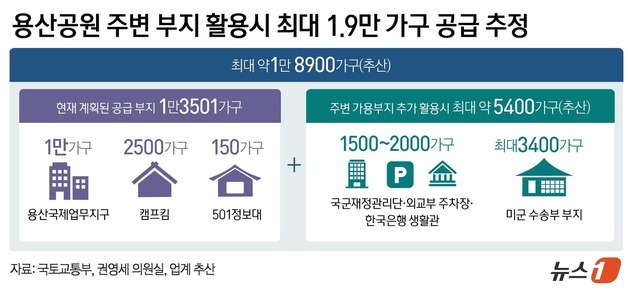 용산공원 안 건드려도 1.9만가구?…'대체부지' 모두 더해보니