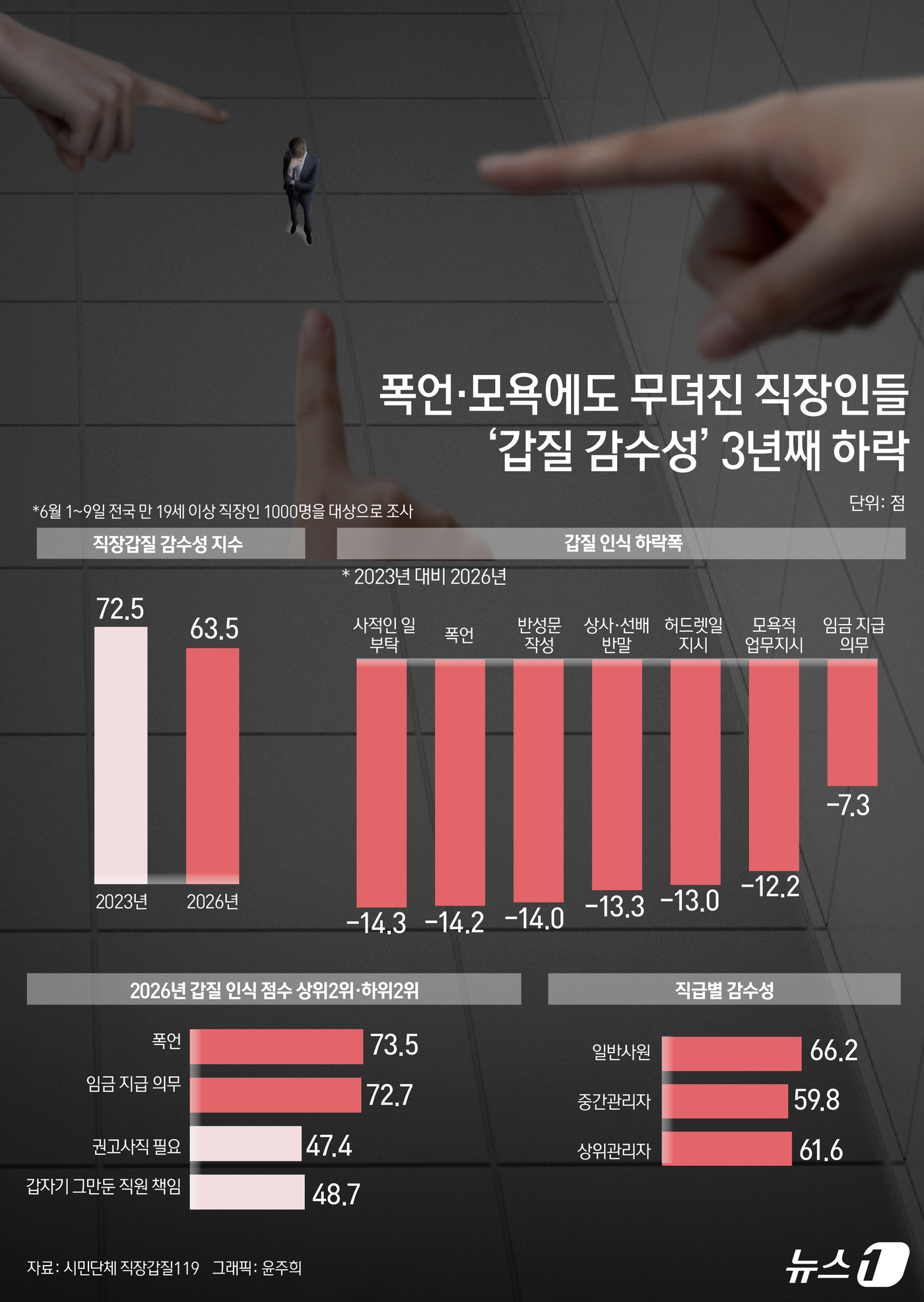 (서울=뉴스1) 윤주희 디자이너 = 23일 시민단체 직장갑질119가 지난 6월 1~9일 전국 만 19세 이상 직장인 1000명을 대상으로 조사한 결과, 올해 \'직장갑질 감수성 지 …