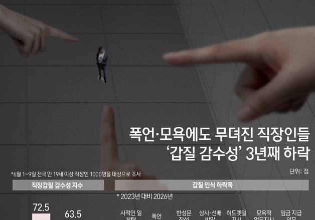 [오늘의 그래픽] 폭언·모욕에도 무뎌진 직장인들…\'갑질 감수성\' 3년째 하락