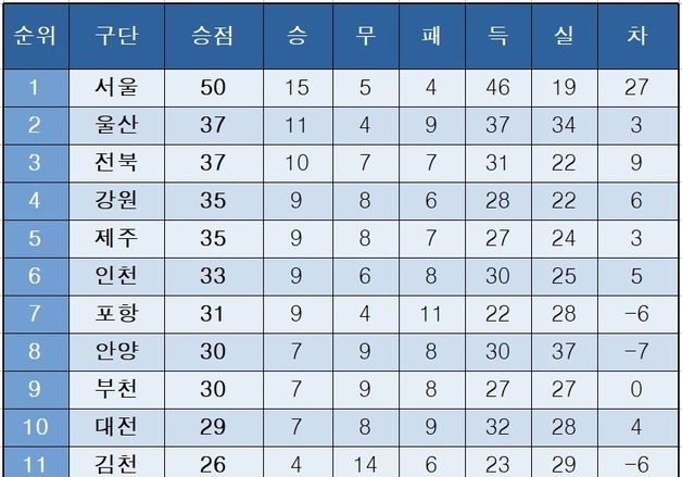 [K리그1] 중간 순위(23일)