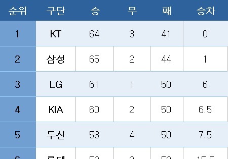 [프로야구] 중간 순위(23일)