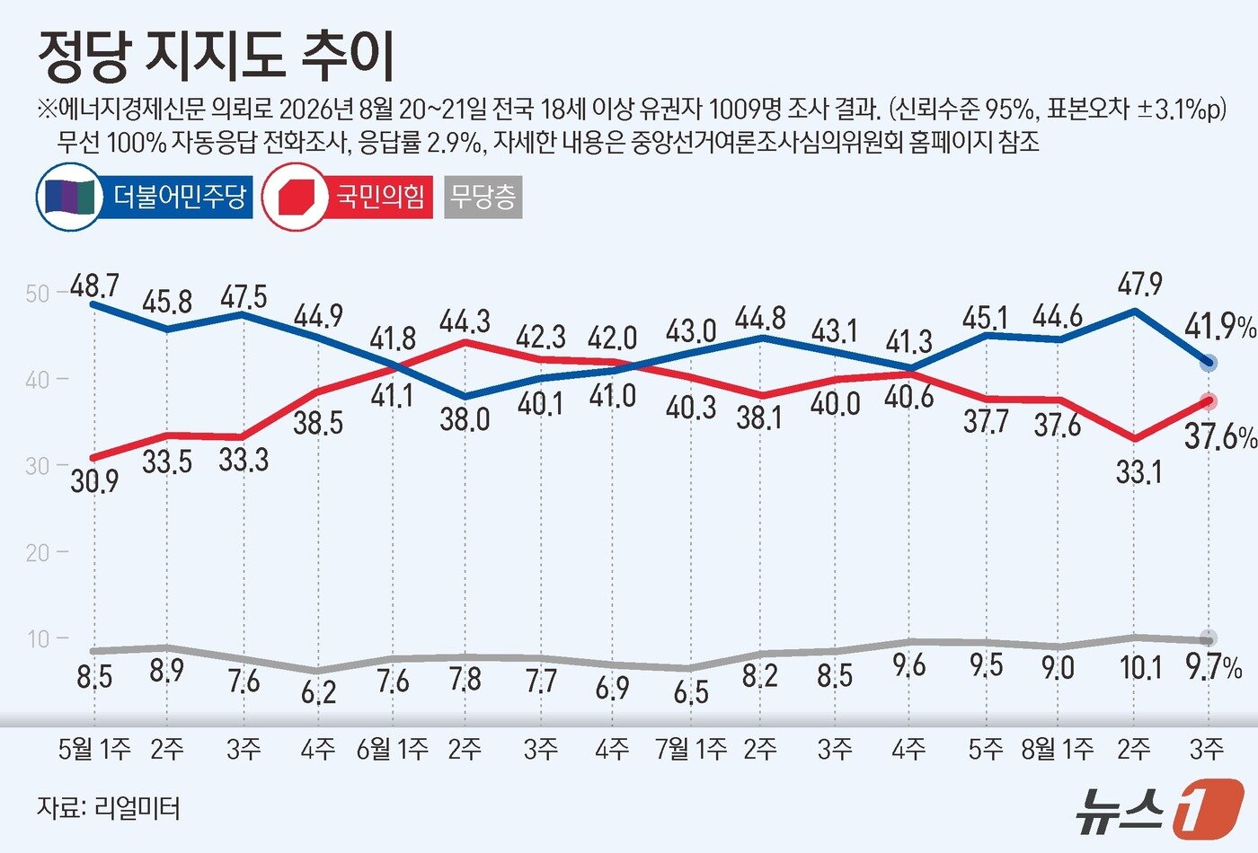 본문 이미지 - 리얼미터가 에너지경제신문 의뢰로 지난 20~21일 유권자 1009명을 대상으로 실시한 정당 지지도 조사에서 더불어민주당이 41.9%, 국민의힘이 37.6%를 기록했다. ⓒ 뉴스1 윤주희 디자이너