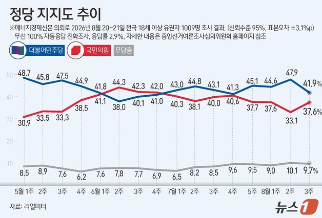 [그래픽] 정당 지지도 추이